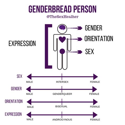 What is your gender expression