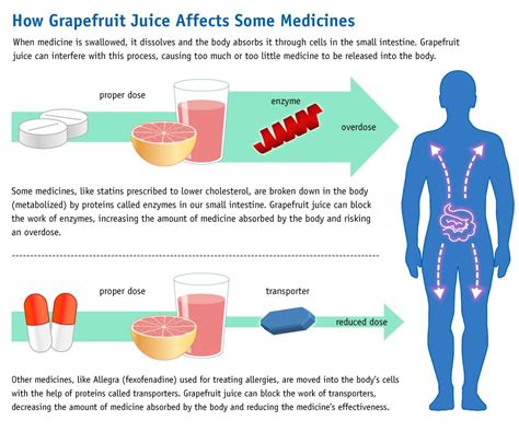 What medications does grapefruit juice effect