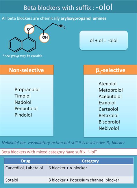 What medications end in the suffix Olol