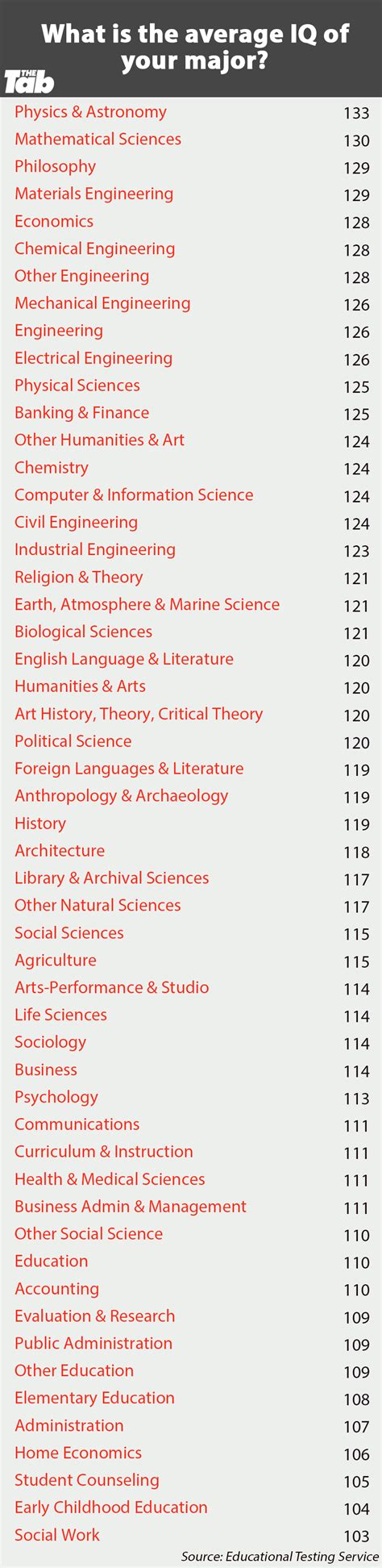 What profession has highest IQ