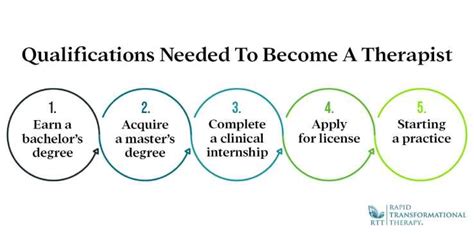 What qualifications does a play therapist need