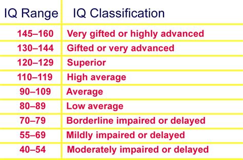What range is a high IQ