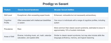 What s the difference between a savant and a prodigy