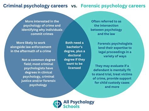 What s the difference between criminal and forensic psychology