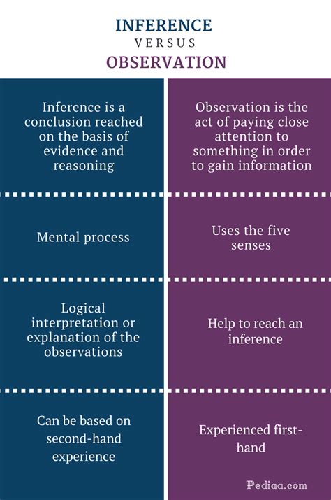 What s the difference between observation and inference