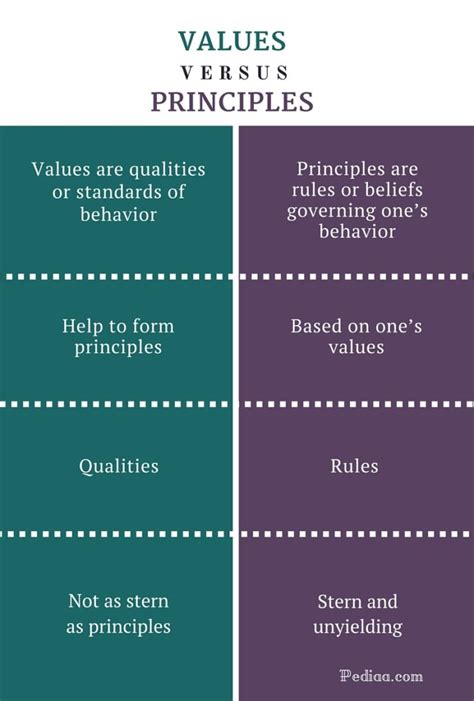 What s the difference between principles and values