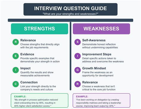 What should I say are my strengths and weaknesses in an interview