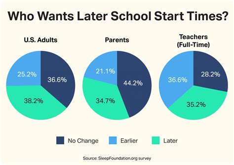 What time is best for school to start