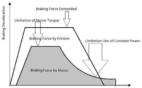 What type of force is braking