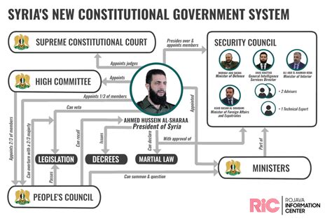 What type of government is Syria under