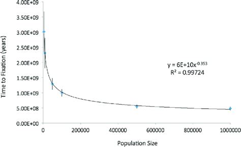 What was the effect of increasing population size of time to fixation