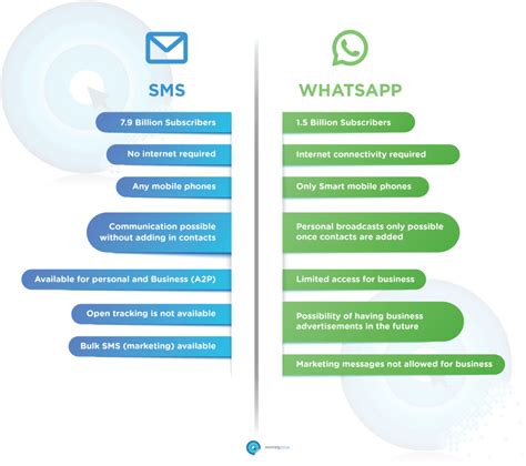 WhatsApp Vs SMS