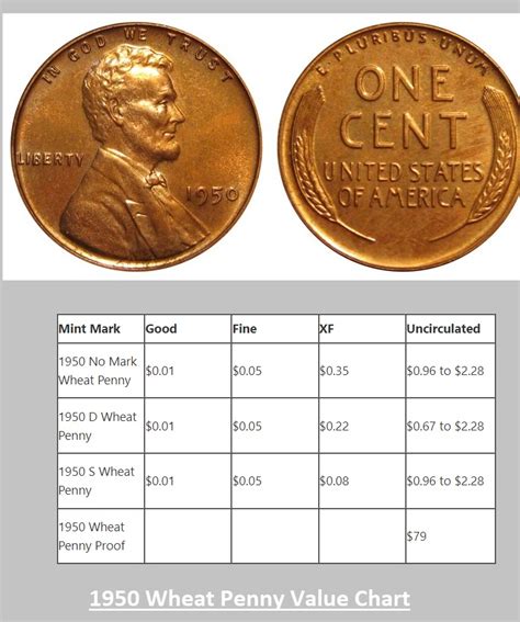 Wheat Pennies Value Chart