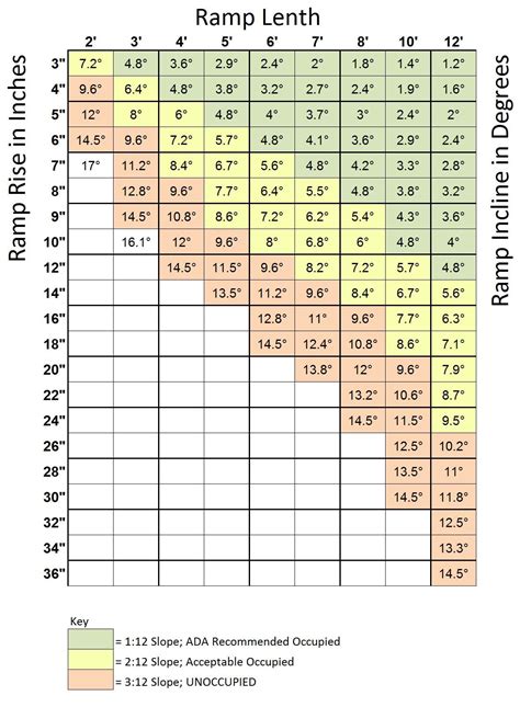 Wheelchair Ramp Slope Chart