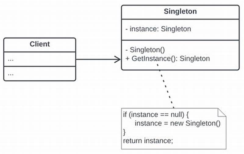 When To Use Singleton Design Pattern C