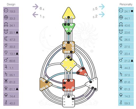 Where Is Chiron In My Chart