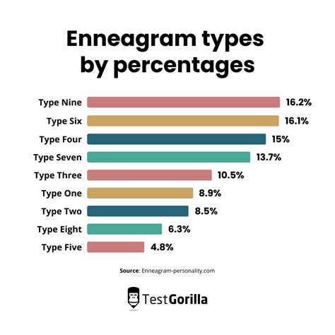 Which Enneagram type is the rarest