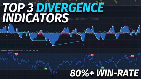 Which indicator is best for divergence