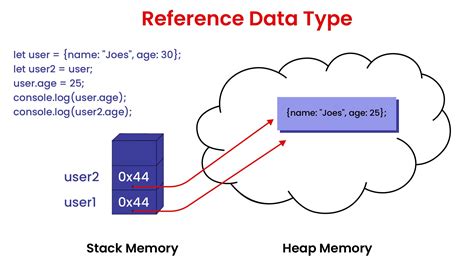 Which is a reference data type