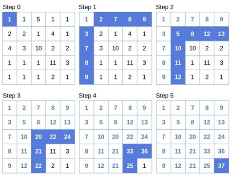 Which is better Memoization or tabulation