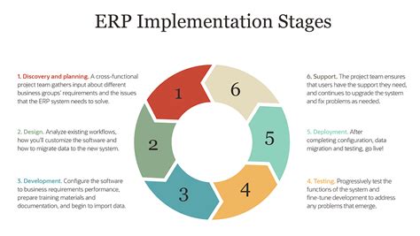 Which is one of the most critical step in ERP implementation