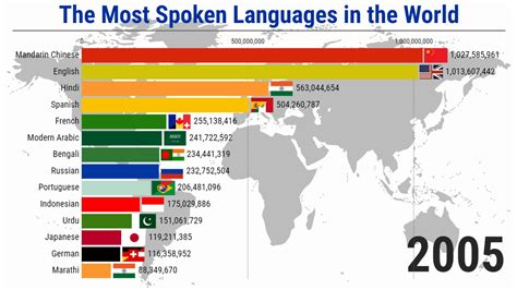 Which language is the best