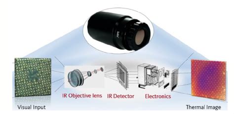 Which of the following is an objective for IR