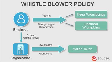Whistleblower definition concept