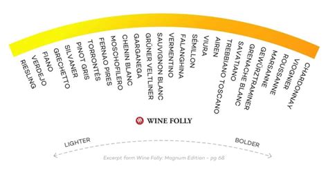 White Wine Boldness Chart