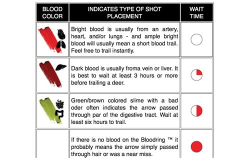 Whitetail Deer Blood Color Chart
