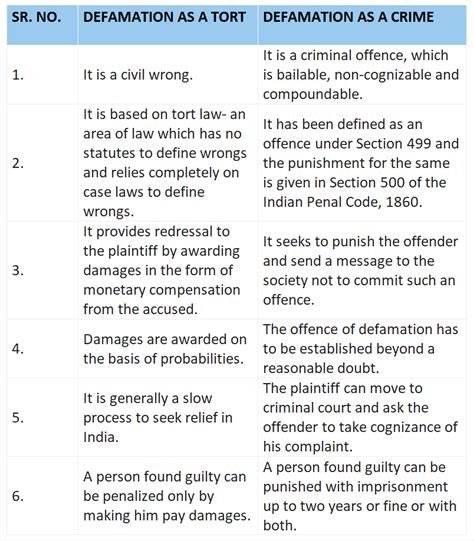 Why Defamation is a tort