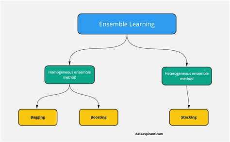 Mengapa Ensemble Learning Efektif