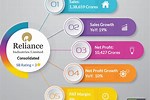 Why Need to Invest in Reliance Share