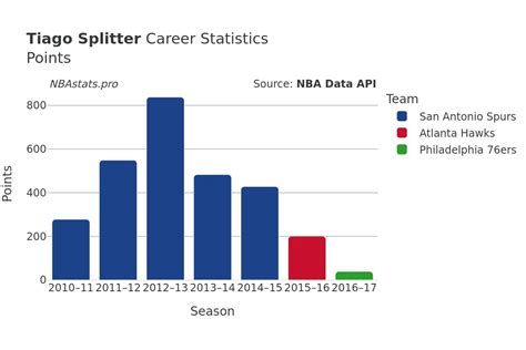 Why Tiago Splitter NBA Stats Predict Paris Coaching Success