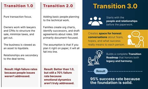 Why Transition