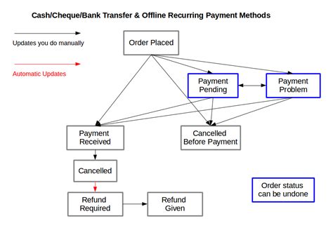 Why Use Bank Transfer Order