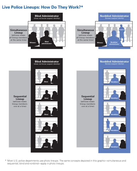 Why are sequential lineups better
