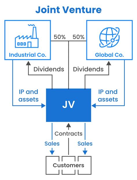 Why companies do joint venture
