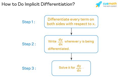 Why do we use implicit differentiation