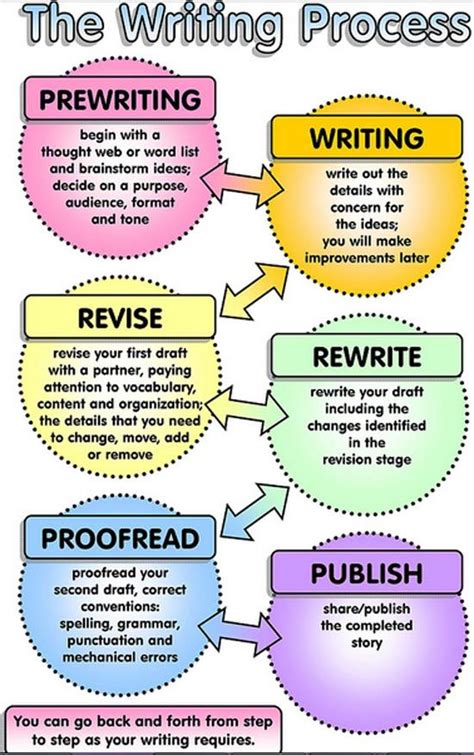 Why is it important to teach the writing process