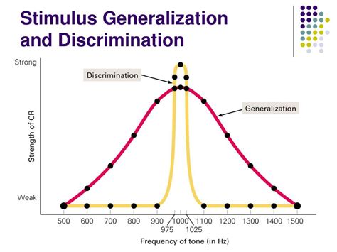 Why is stimulus generalization and discrimination important