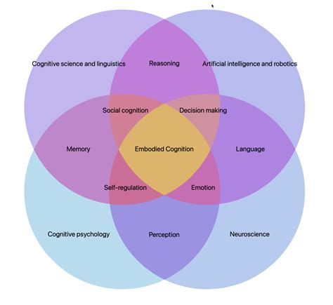 Why is the concept of embodied cognition important