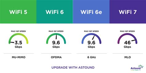 Wi-Fi Speed vs Range Comparison