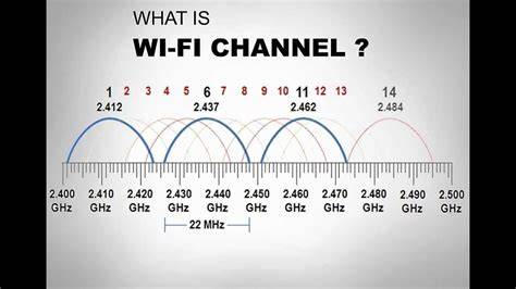Wifi Channel