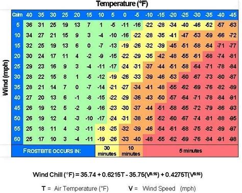 Windchill Factor Chart