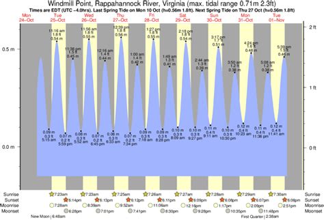 Windmill Point Tide Chart