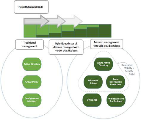 Windows Client Management Overview