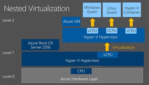 Virtualization on Windows Client
