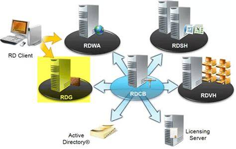 Windows Server 2012 RD Gateway architecture