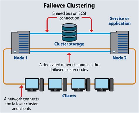 Windows Server Cluster Network Failure